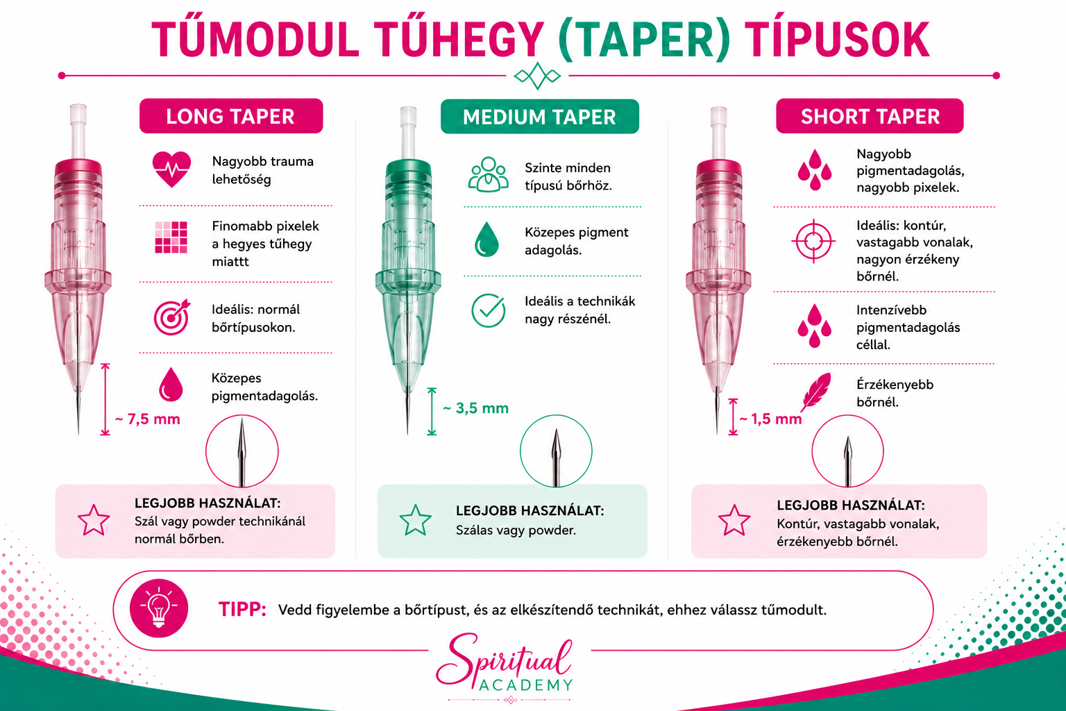 Tűmodul tűhegy taper típusok